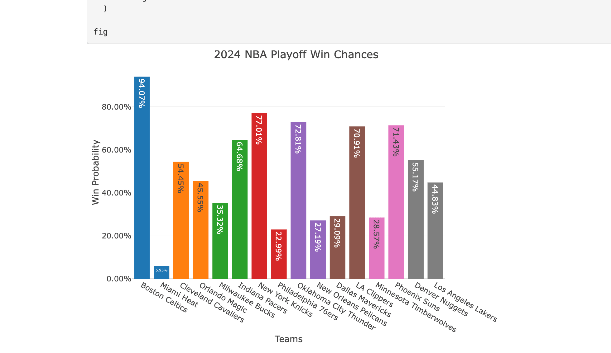 Predictive Analysis and Insights on NBA Playoff Outcomes